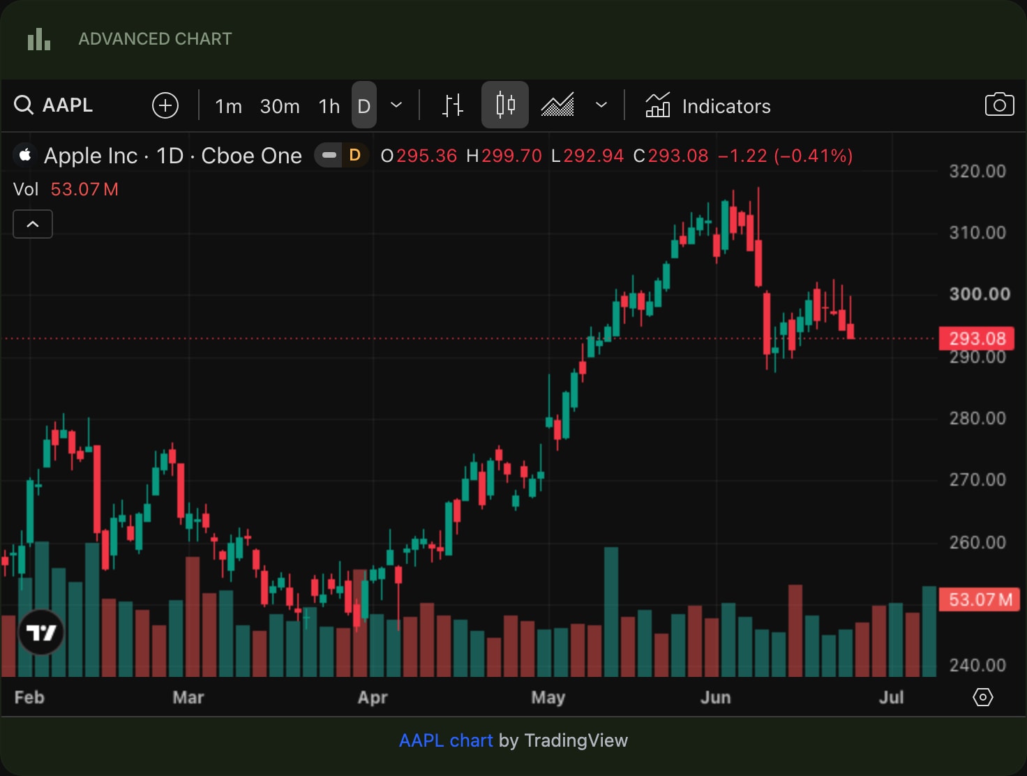 TradingViewAdvancedChart color dim
