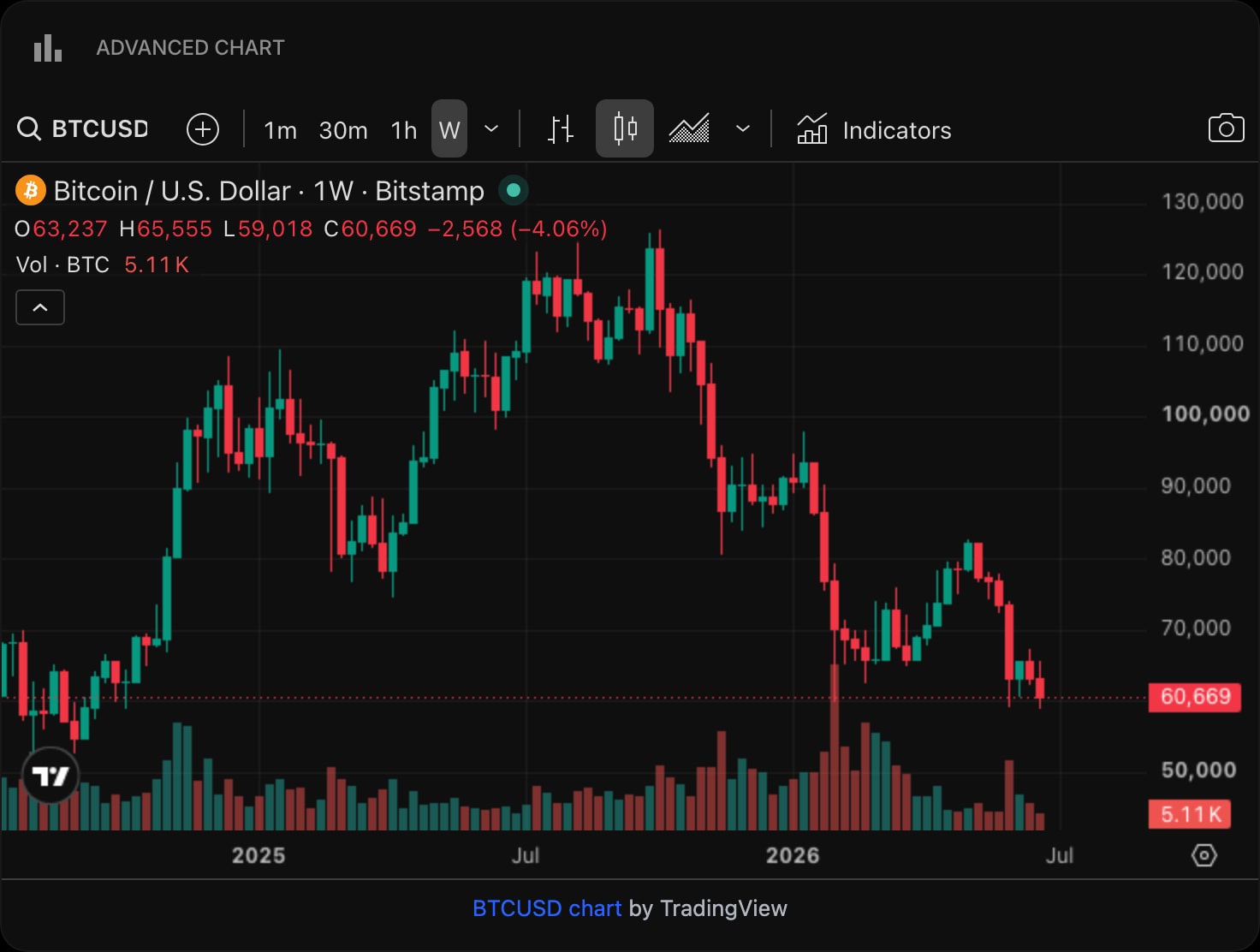TradingViewAdvancedChart dark bitcoin weekly