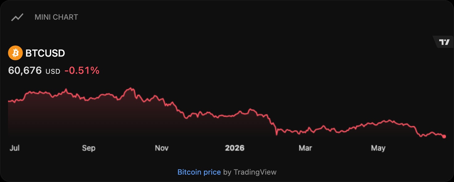 TradingViewMiniChart dark bitcoin